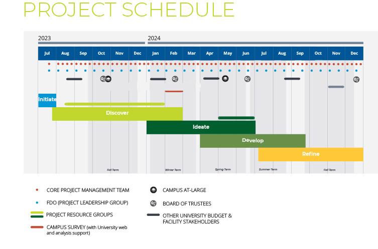 Project schedule as outlined below